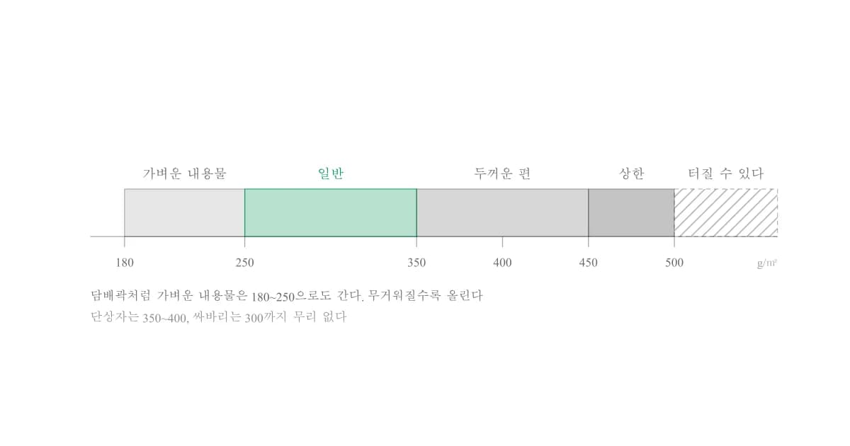 단상자 평량 띠. 180~250은 가벼운 내용물, 250~350이 일반적인 범위, 450~500이 위쪽 한계이며 그 위로는 접는 자리가 터질 수 있다