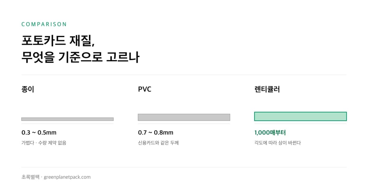 종이·PVC·렌티큘러 포토카드 세 가지를 나란히 놓고 두께와 특성을 비교한 도식